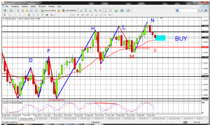 forex analisi tecnica