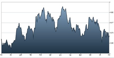 Unicredit grafico