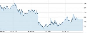 grafico oro ultimi 5 giorni