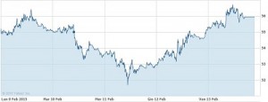 grafico petrolio ultimi 5 giorni