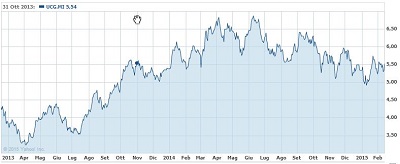 unicredit grafico